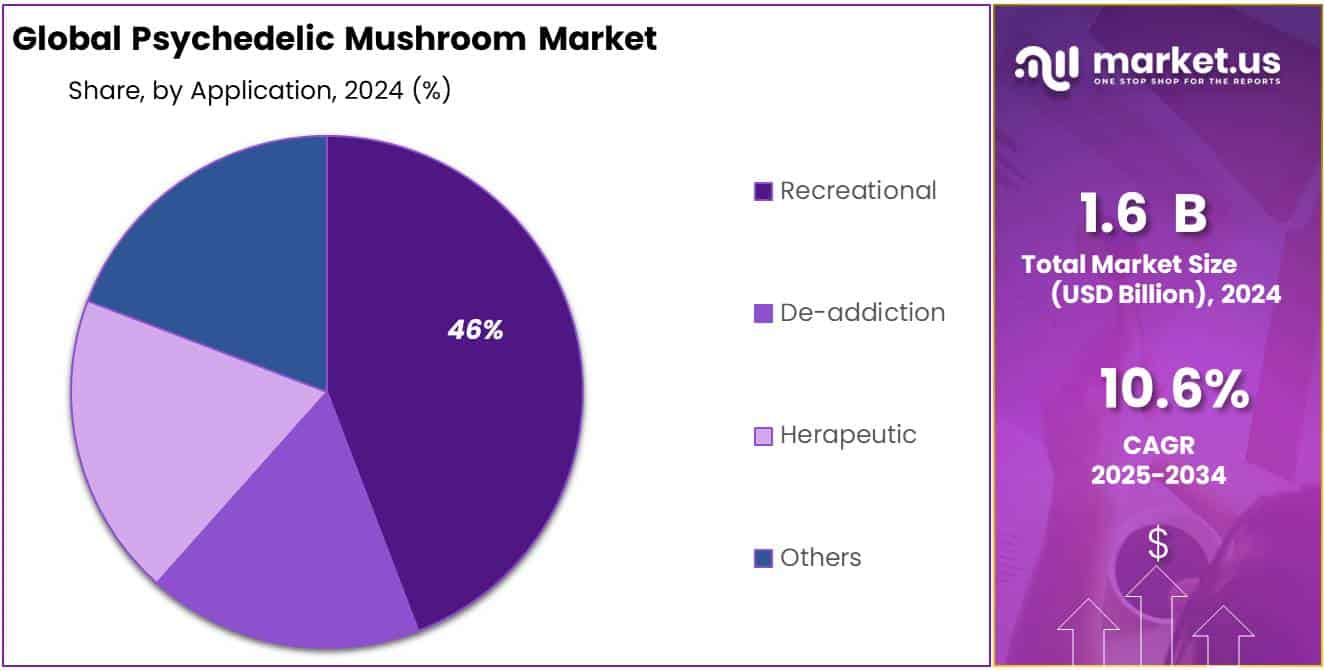 Psychedelic Mushroom Market Share