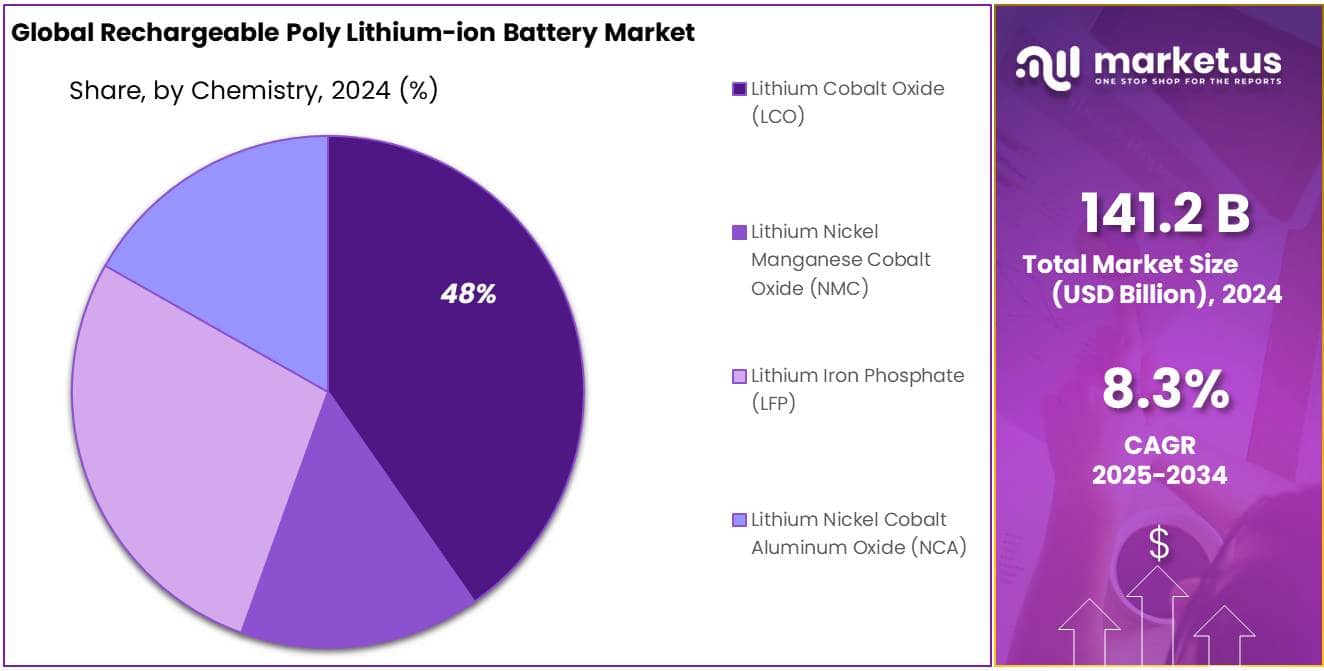 Rechargeable Poly Lithium-ion Battery Market Share