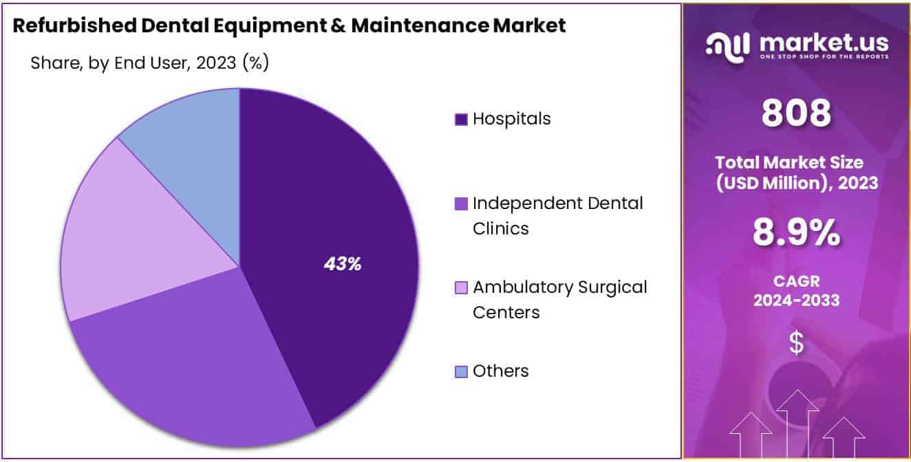 Refurbished Dental Equipment & Maintenance Market Size