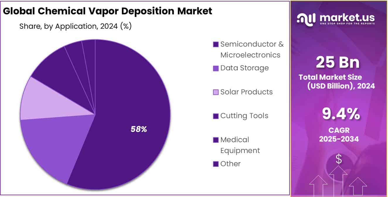 Chemical Vapor Deposition Market Share