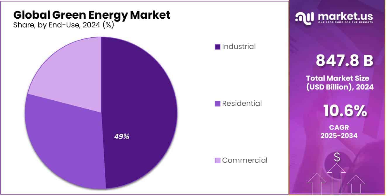Green Energy Market Share