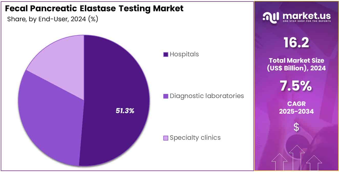 Fecal Pancreatic Elastase Testing Market Share