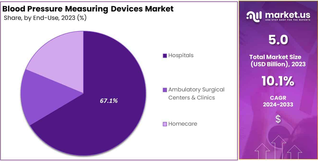 Blood Pressure Measuring Devices Market Share