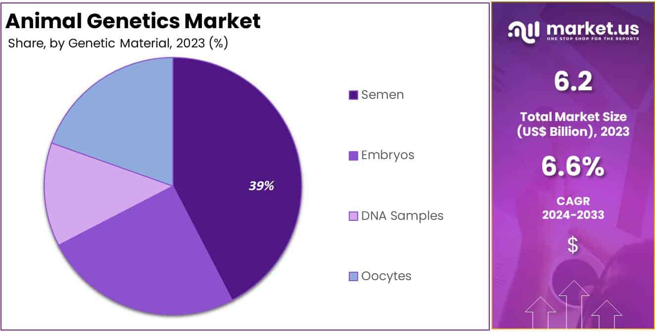 Animal Genetics Market Share