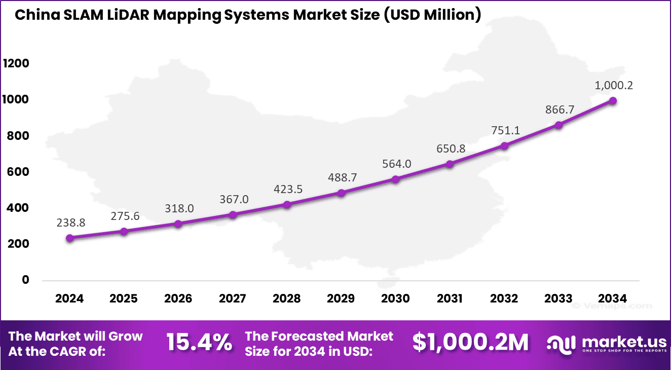 China SLAM LiDAR Mapping Systems Market