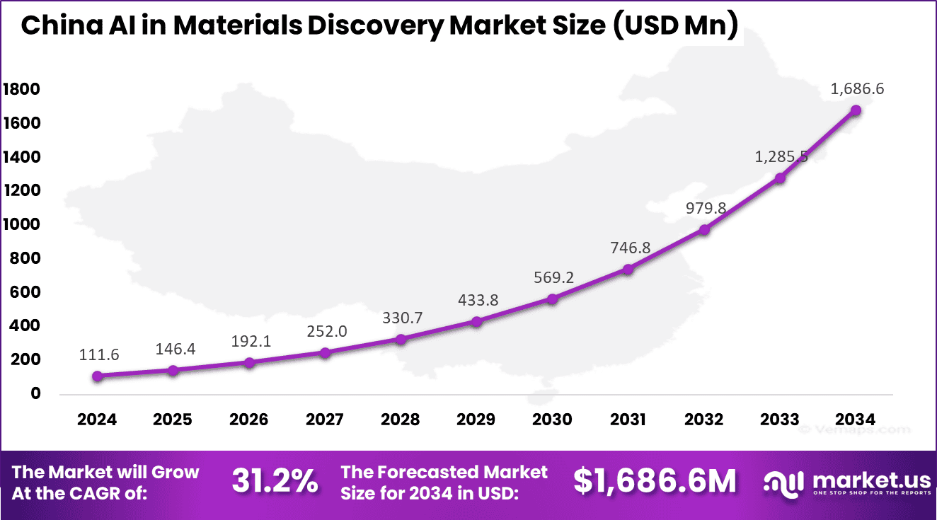 china AI in Materials Discovery Market