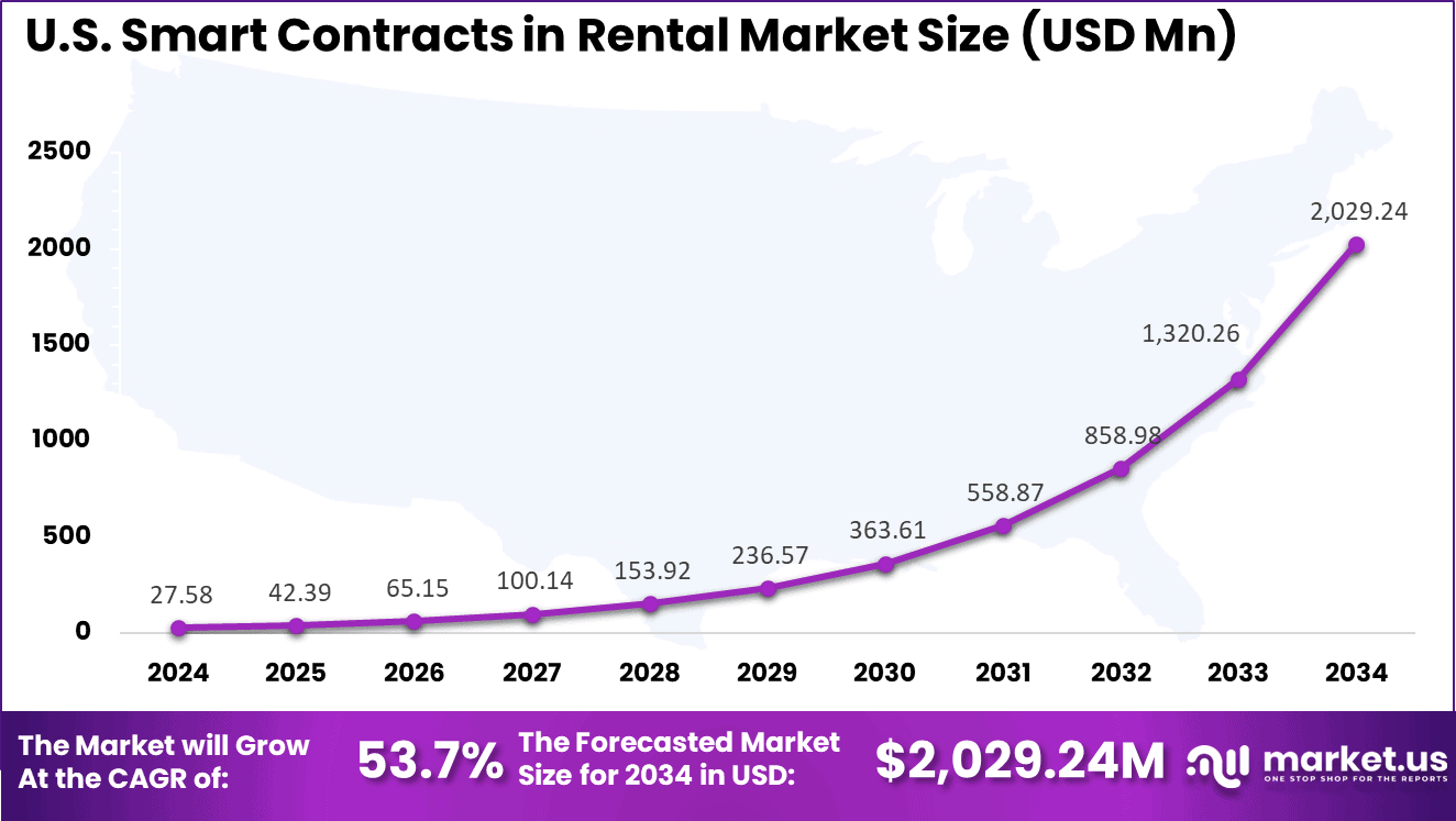 US Smart Contracts in Rental Market size