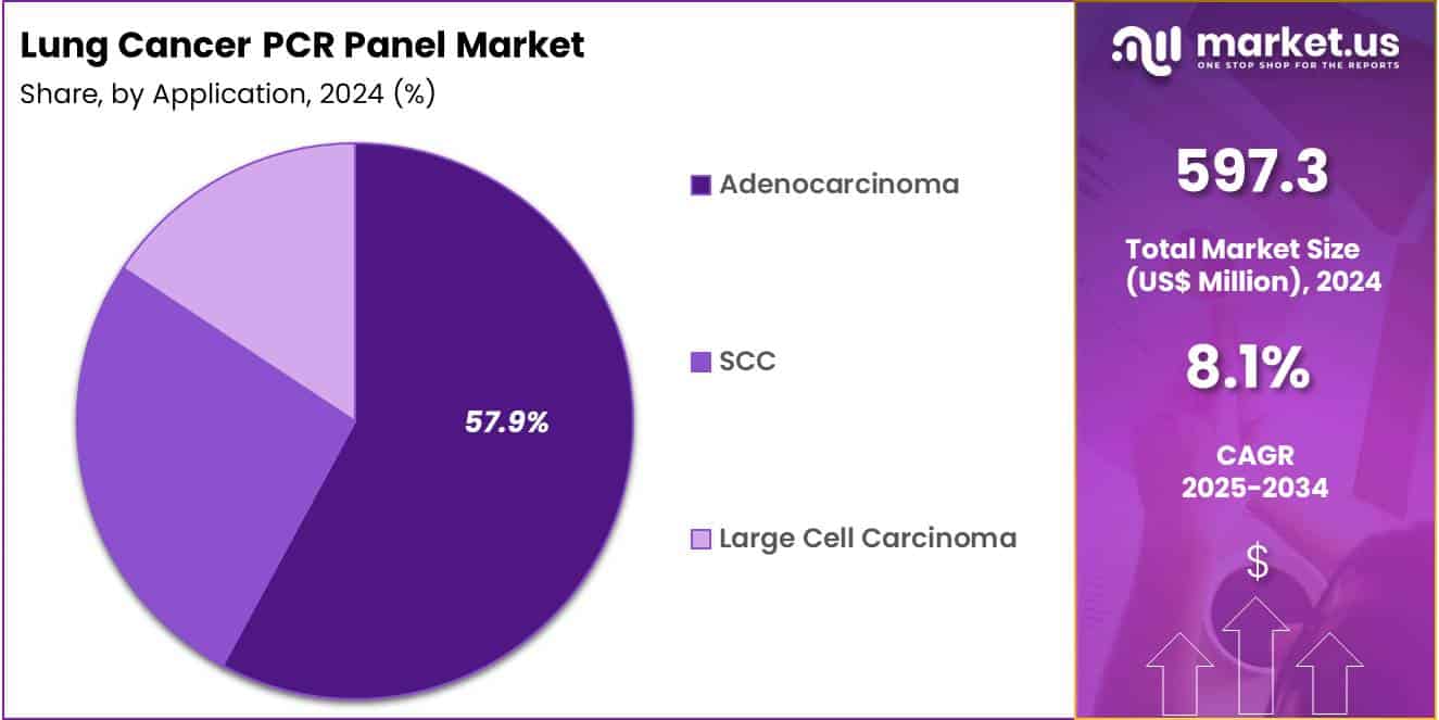 Lung Cancer PCR Panel Market Share