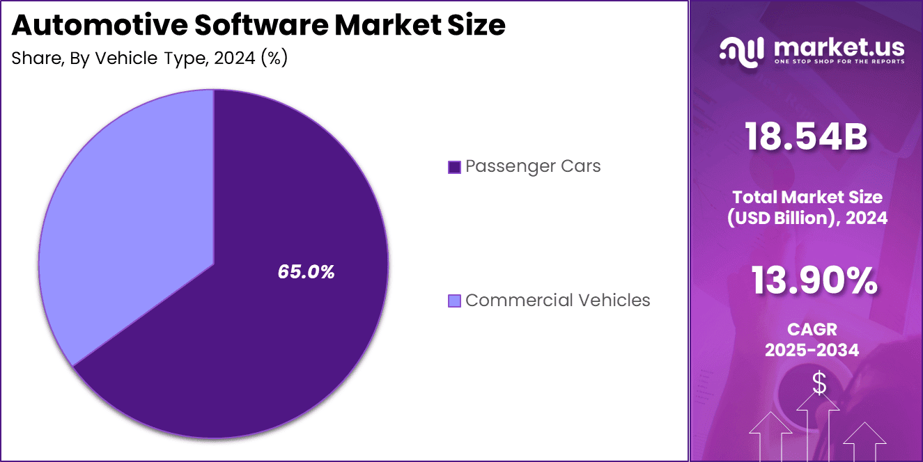 Automotive Software Market Share
