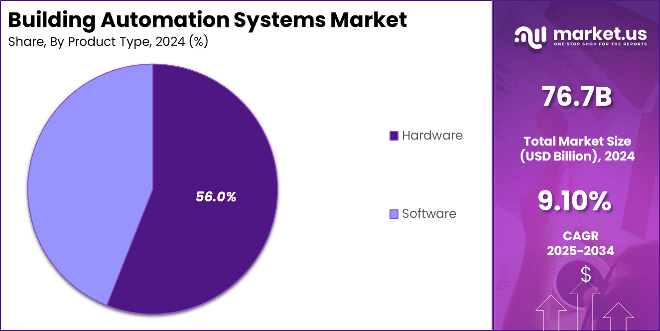 Building Automation Systems Market Share