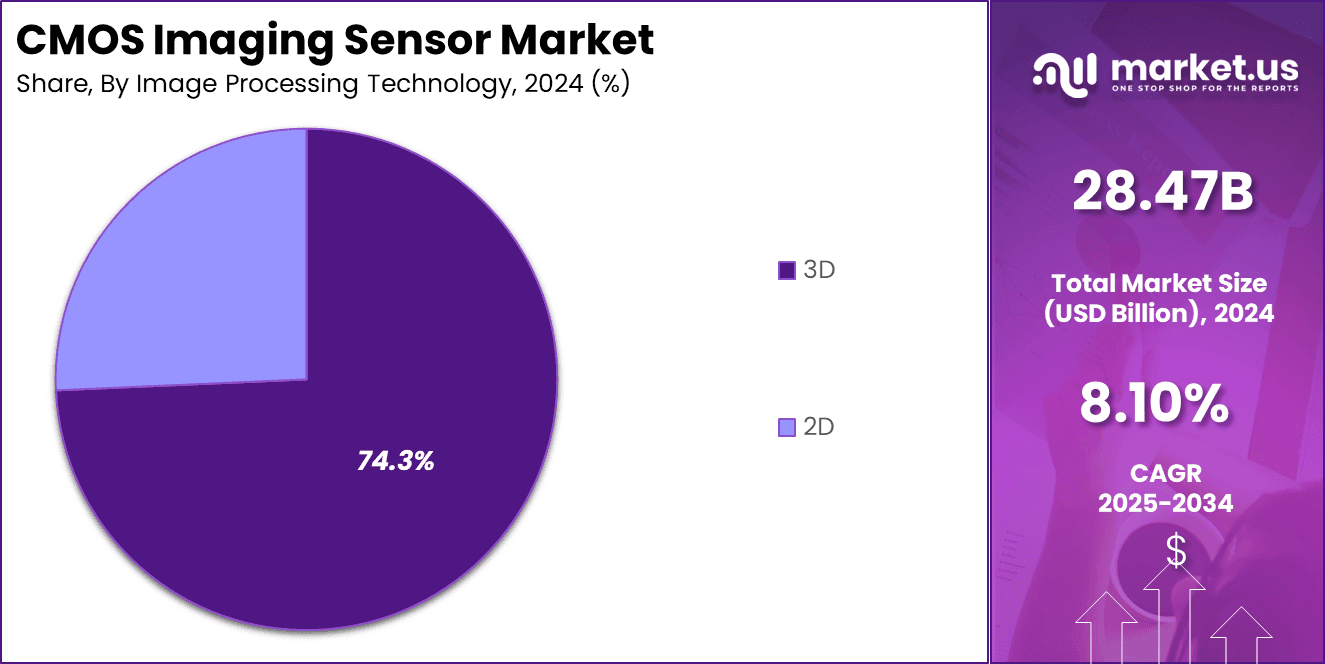 CMOS Imaging Sensor Market Share