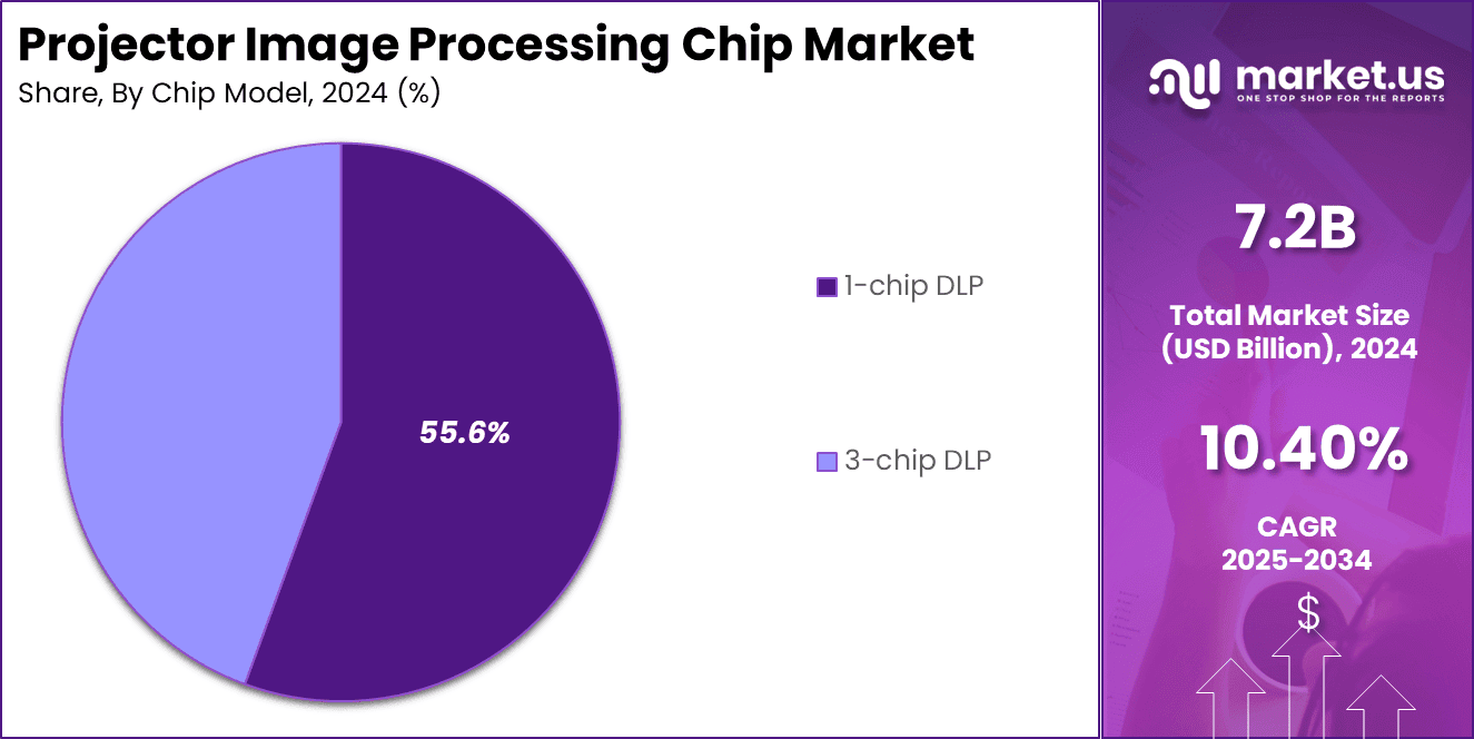 Projector Image Processing Chip Market Share