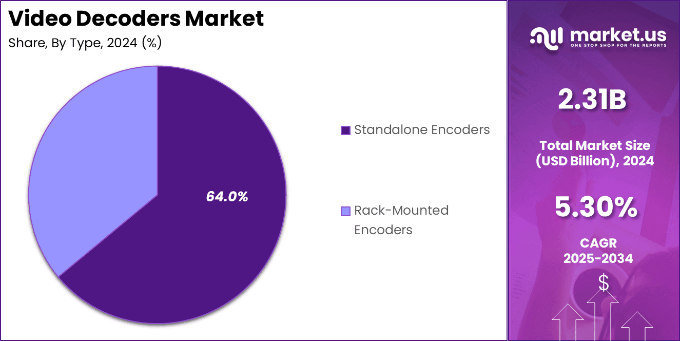 Video Decoders Market Share