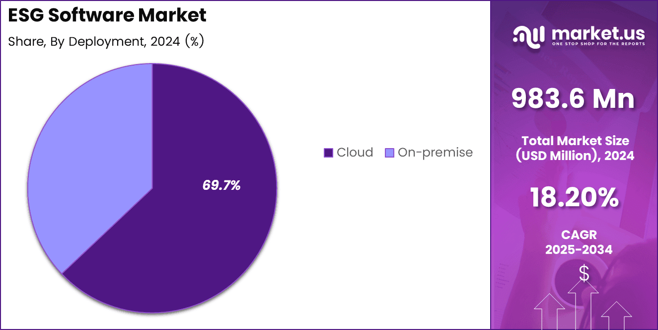 ESG Software Market Share