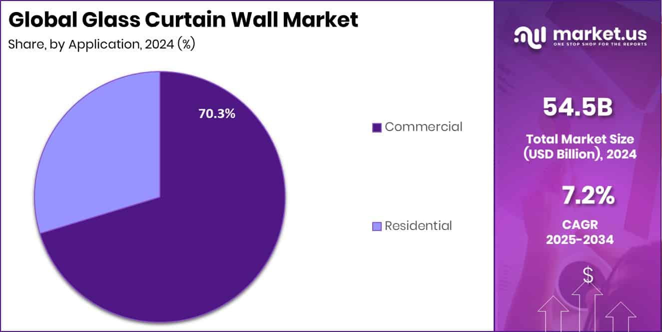 Glass Curtain Wall Market Share