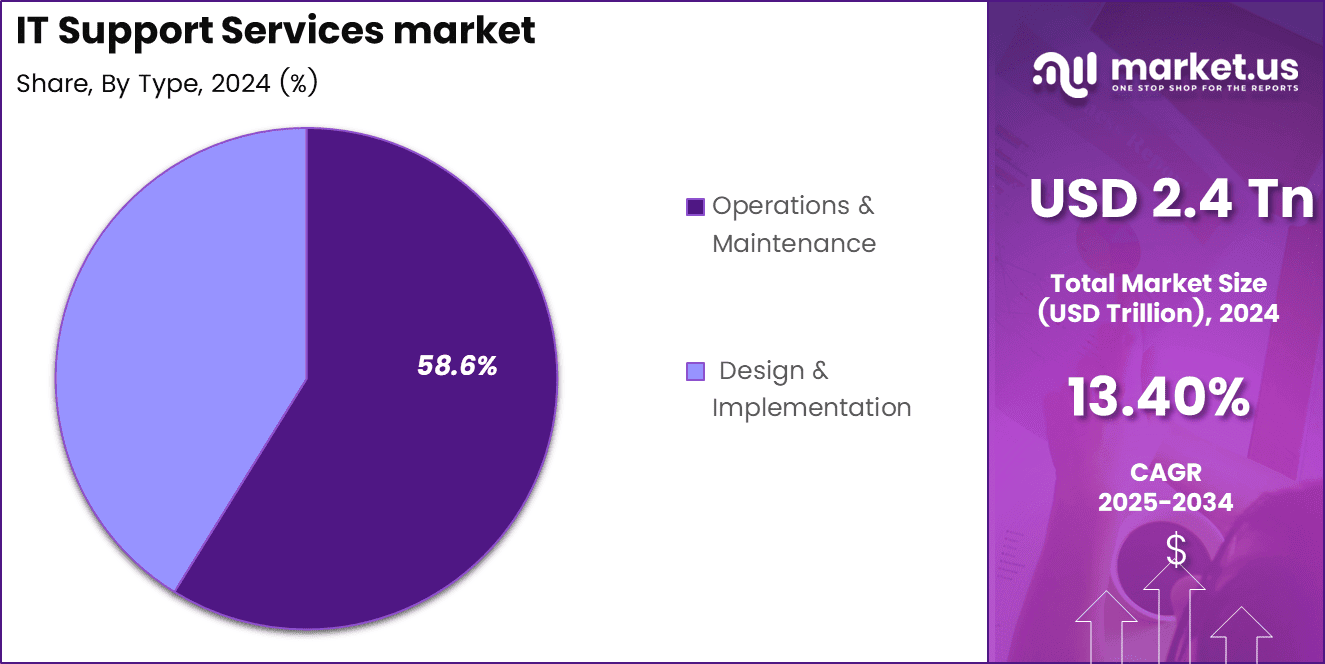 IT Support Services market Share
