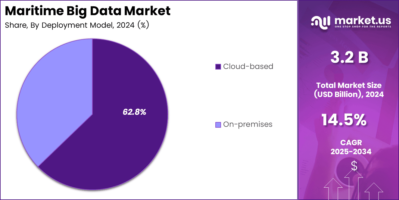 Maritime Big Data Market Share