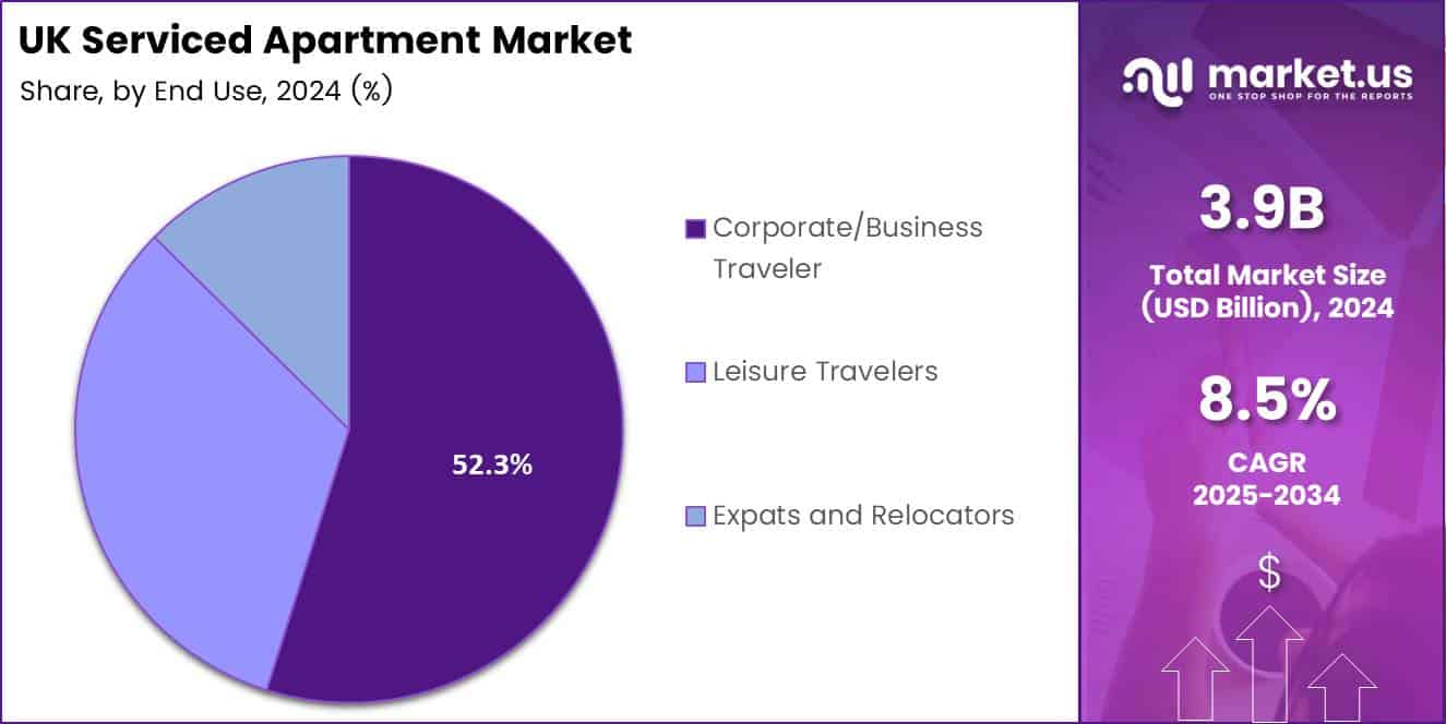 UK Serviced Apartment Market Share Analysis Chart