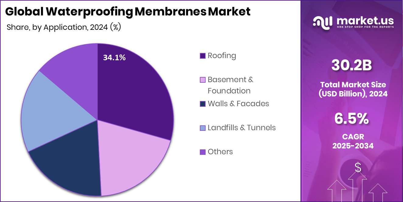 Waterproofing Membranes Market Share