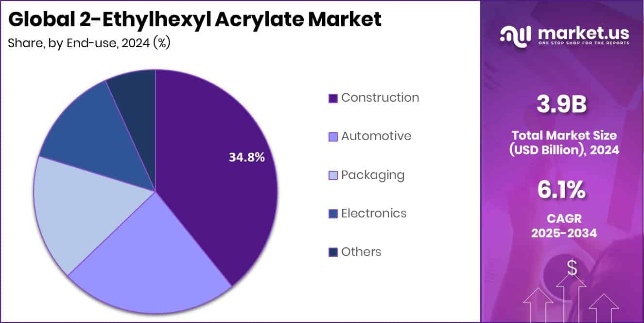 2-Ethylhexyl Acrylate Market Share
