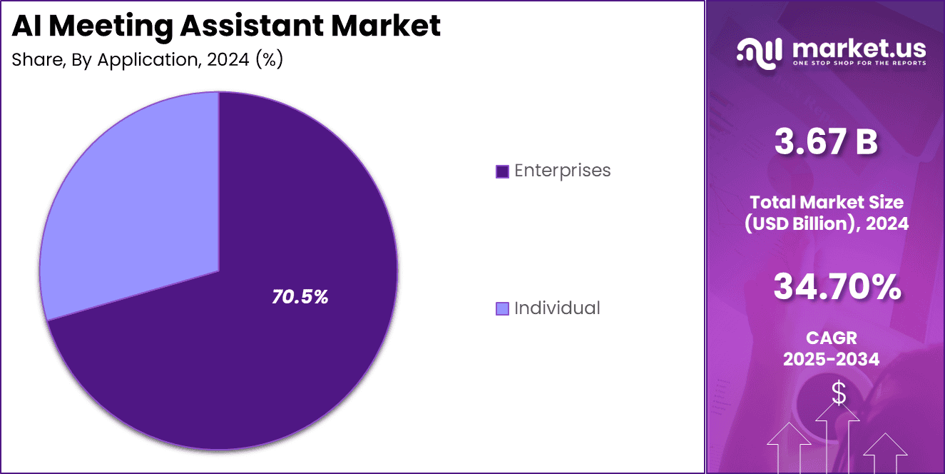 AI Meeting Assistant Market Share