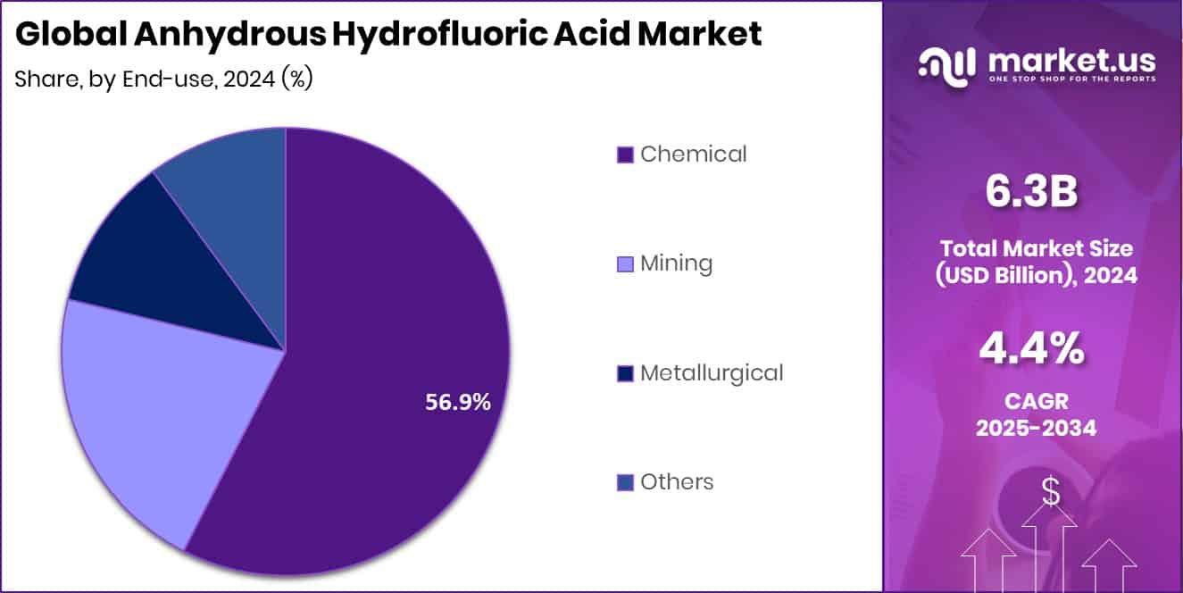 Anhydrous Hydrofluoric Acid Market Share