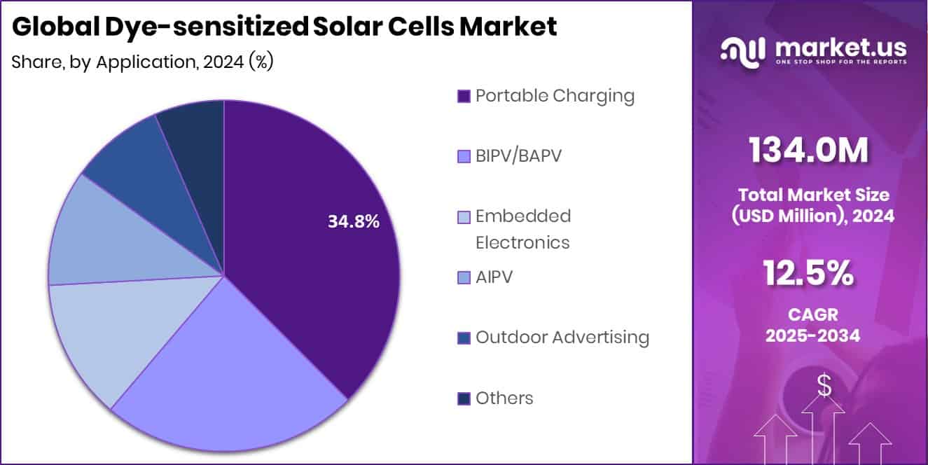 Dye-sensitized Solar Cells Market Share
