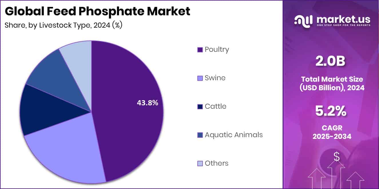 Feed Phosphate Market Share
