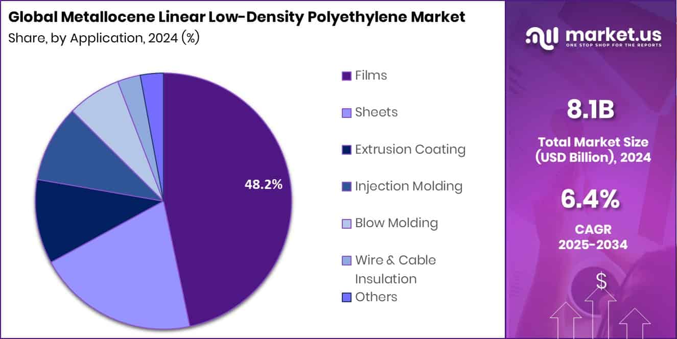 Metallocene Linear Low-Density Polyethylene Market Share