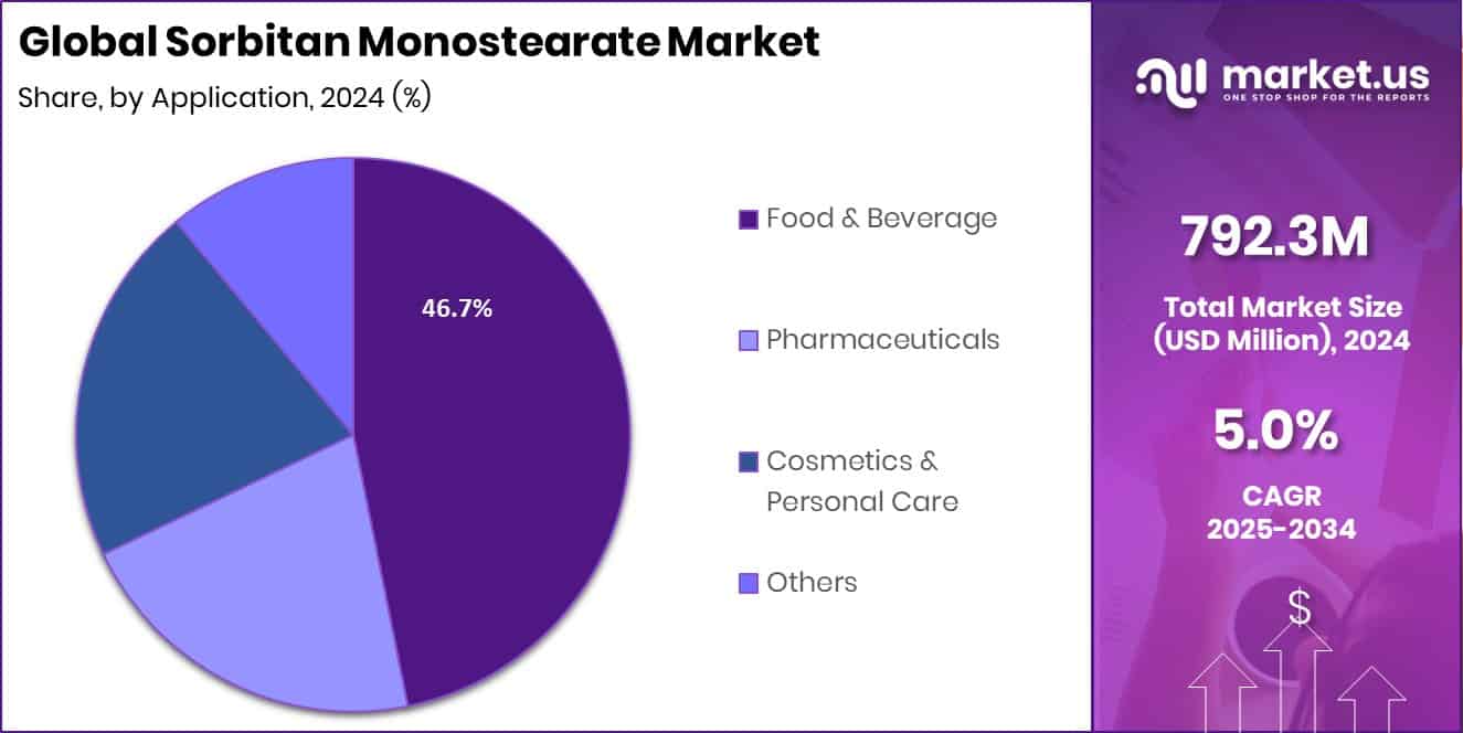 Sorbitan Monostearate Market Share