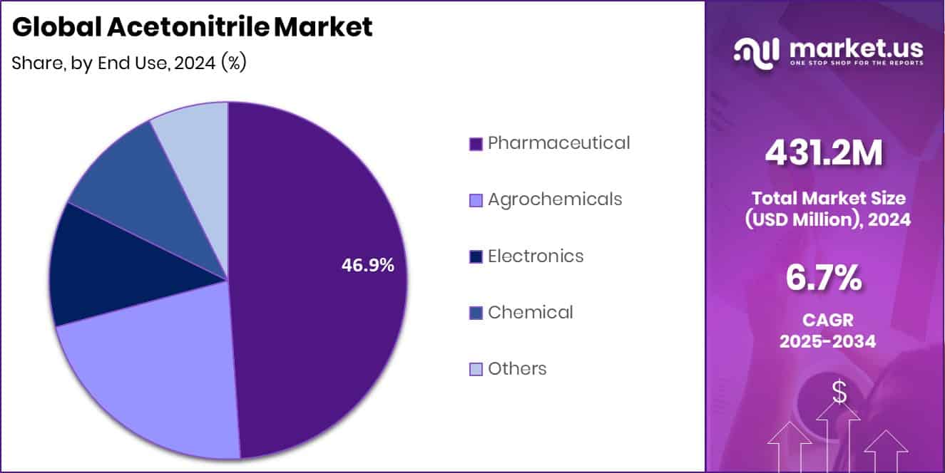 Acetonitrile Market Share