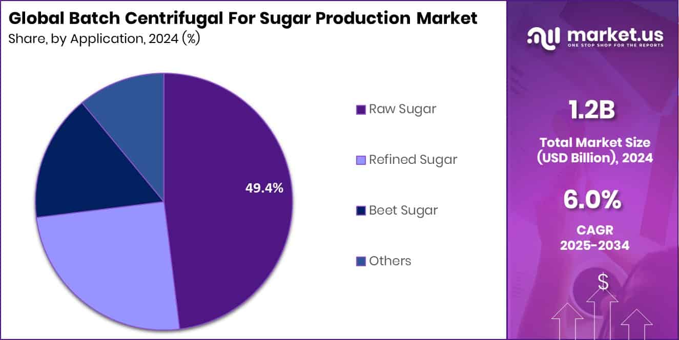 Batch Centrifugal For Sugar Production Market Share