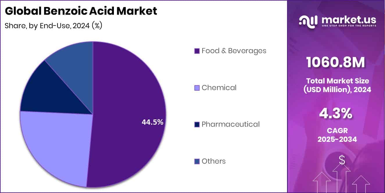 Benzoic Acid Market Share