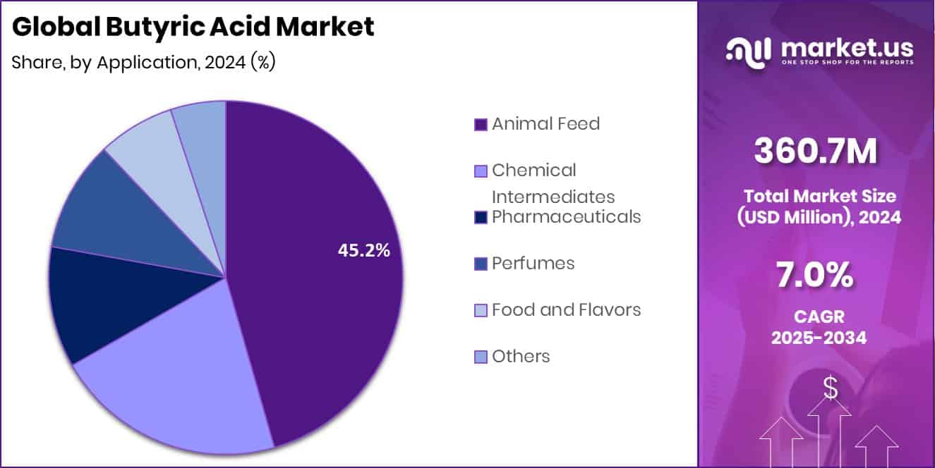 Butyric Acid Market Share