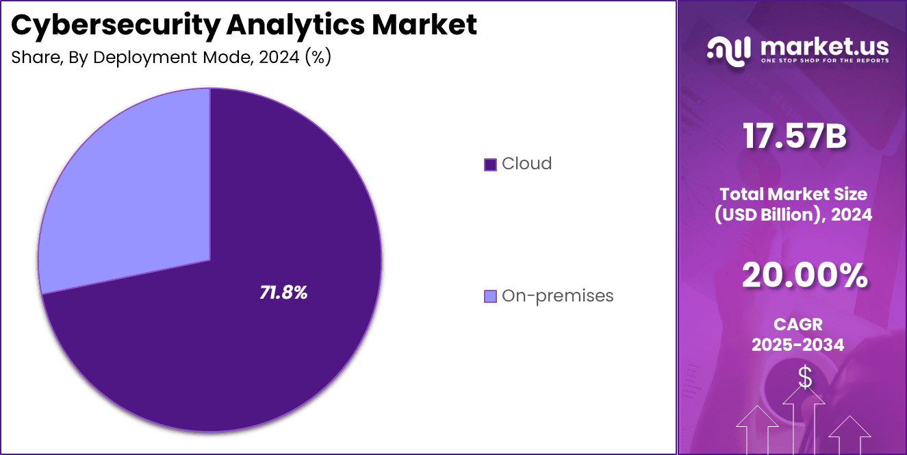Cybersecurity Analytics Market Share