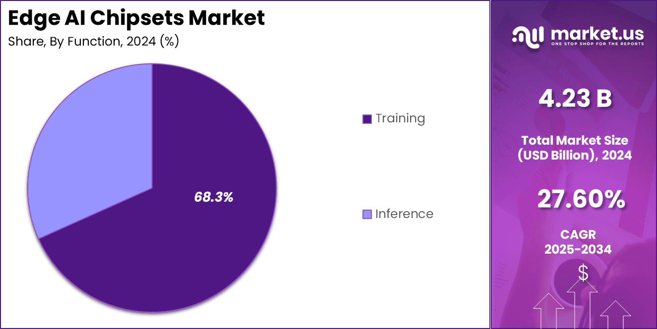 Edge AI Chipsets Market Share