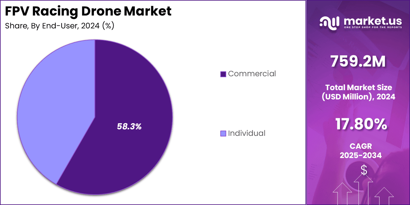FPV Racing Drone Market Share
