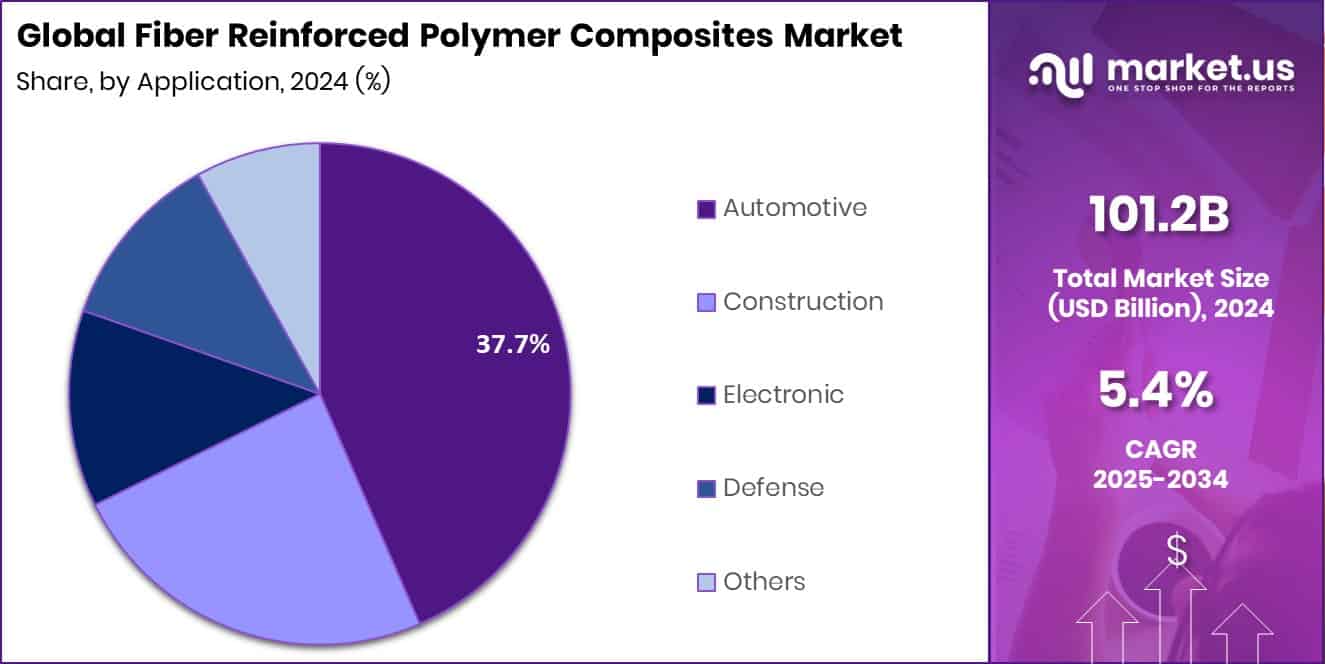 Fiber Reinforced Polymer Composites Market Share