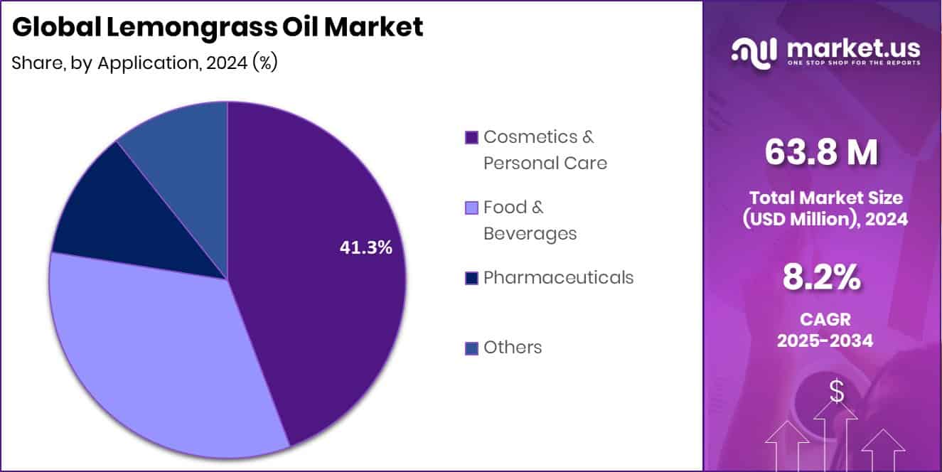 Lemongrass Oil Market Share