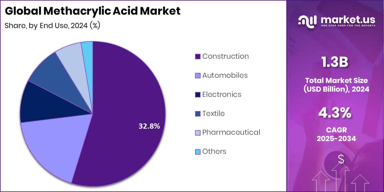 Methacrylic Acid Market Share