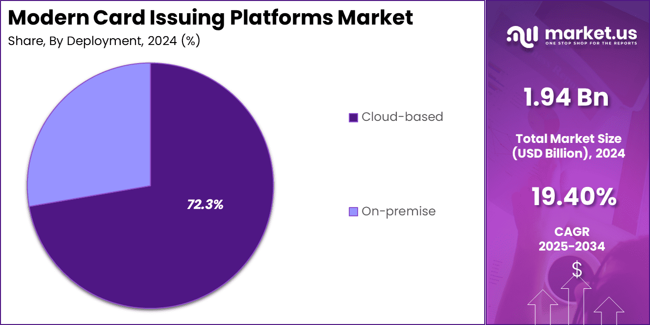 Modern Card Issuing Platforms Market Share
