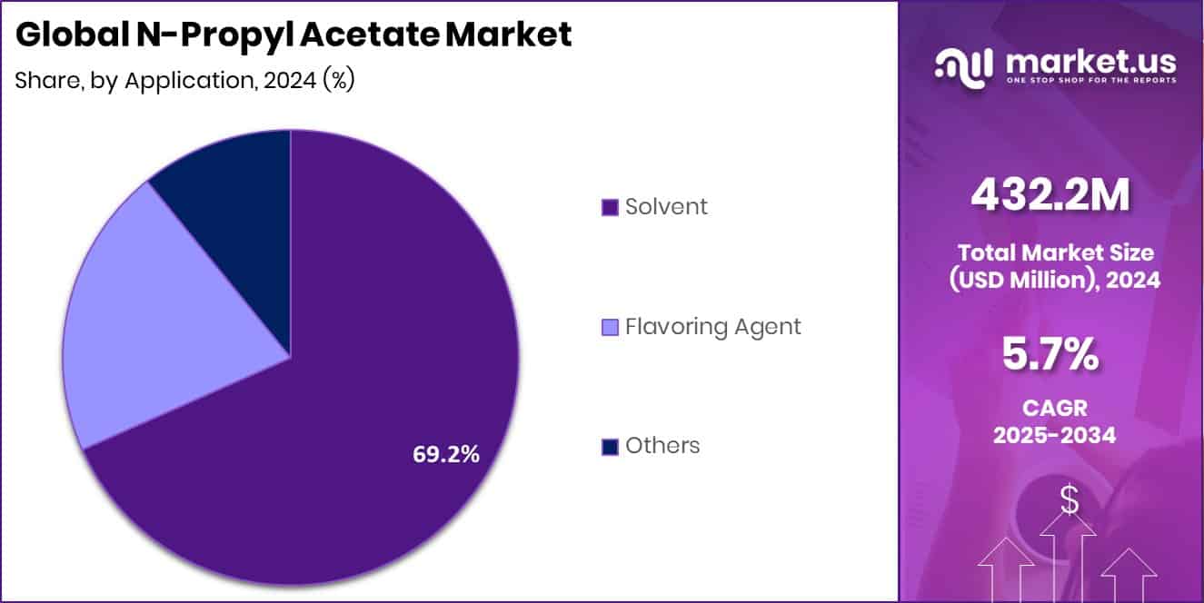 N-Propyl Acetate Market Share