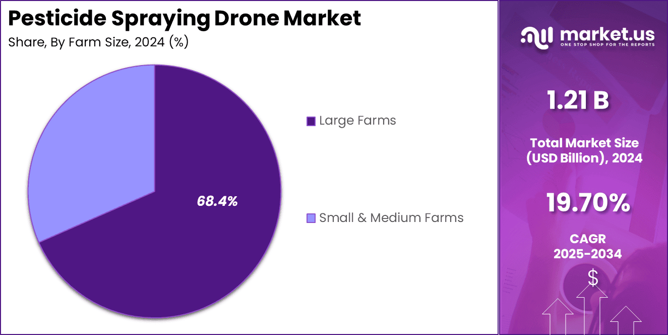 Pesticide Spraying Drone Market Share