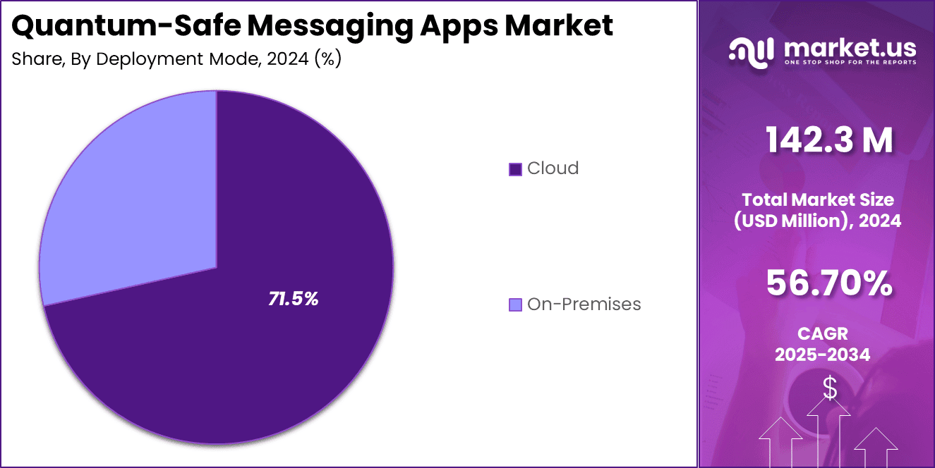 Quantum-Safe Messaging Apps Market Share