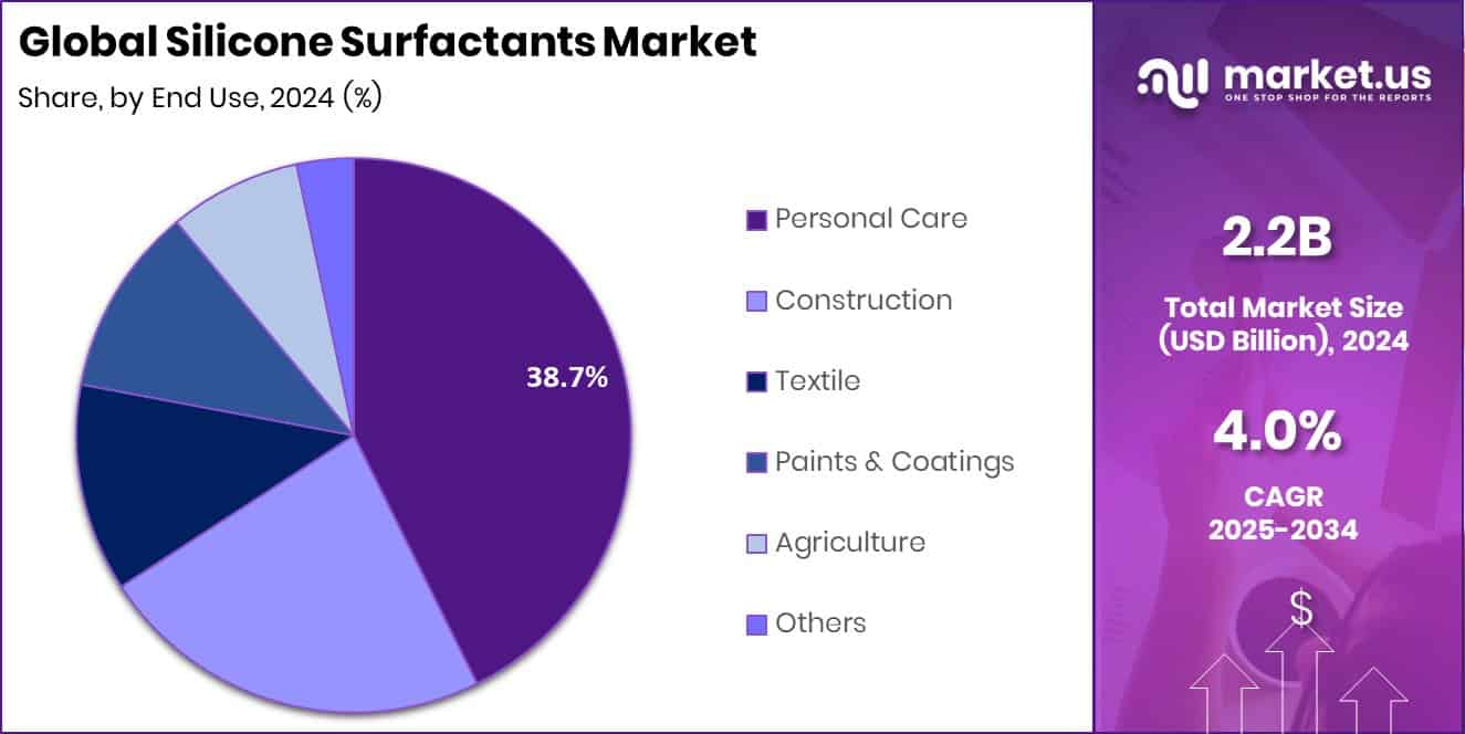Silicone Surfactants Market Size, Share