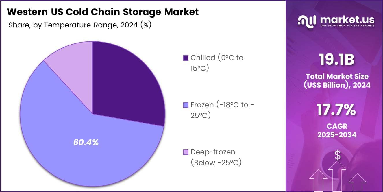 Western US Cold Chain Storage Market Share Analysis Chart