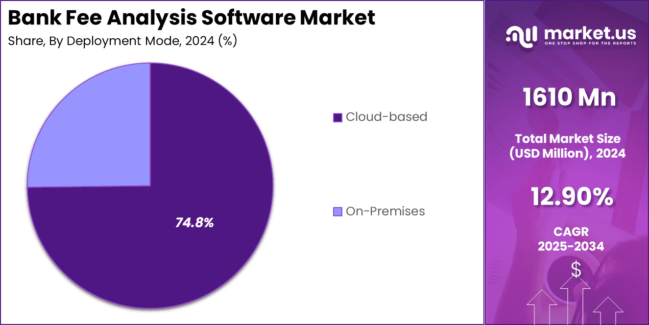 Bank Fee Analysis Software Market Share