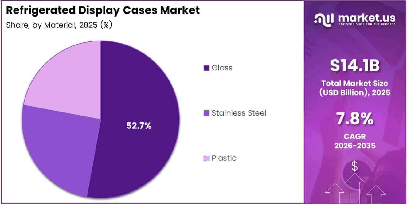 Refrigerated Display Cases Market Share Analysis Chart