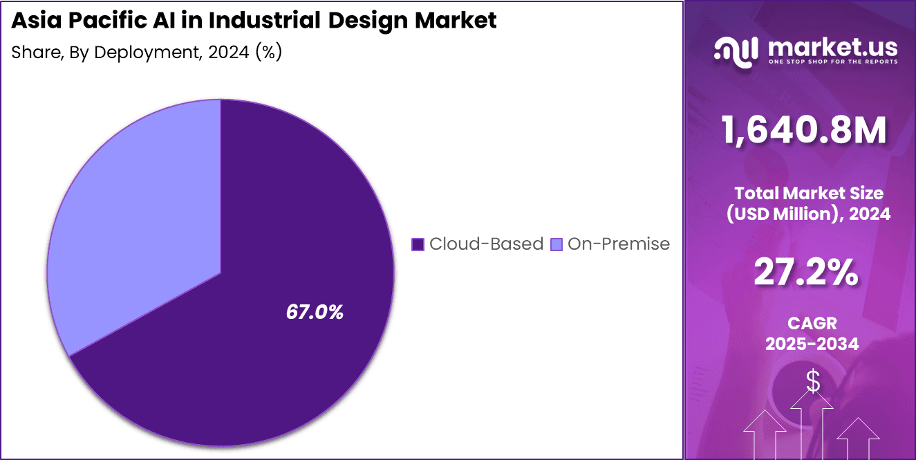 Asia Pacific AI in Industrial Design Market Share