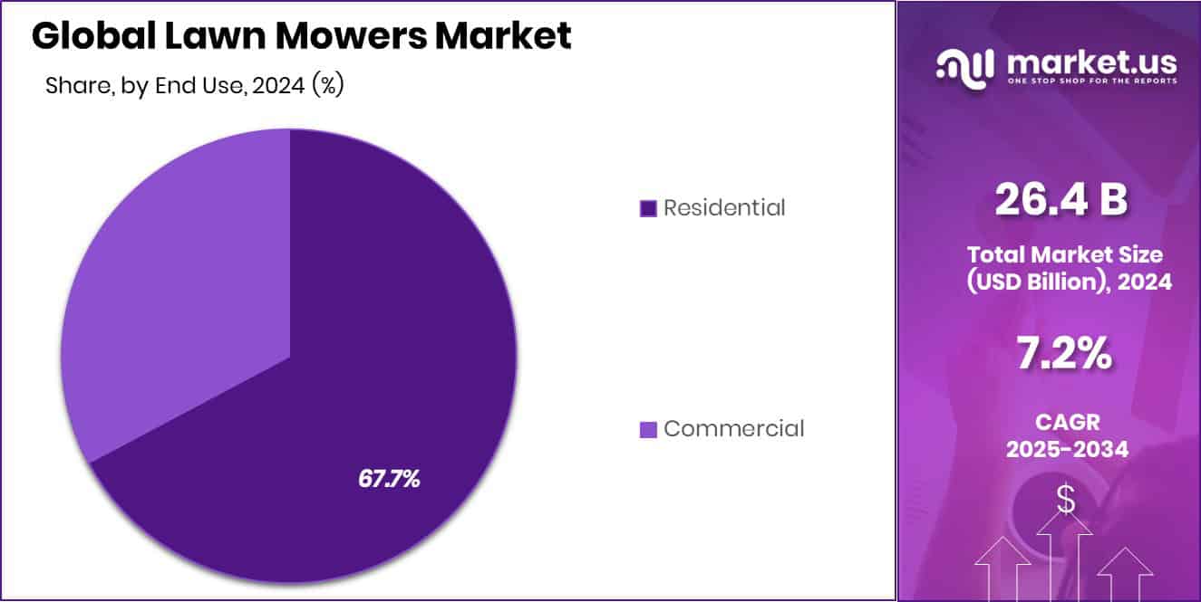 Lawn Mowers Market Share
